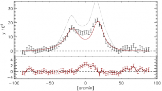 Figure 2 - tSZ profile and residuals for the best-fit model to cluster ...