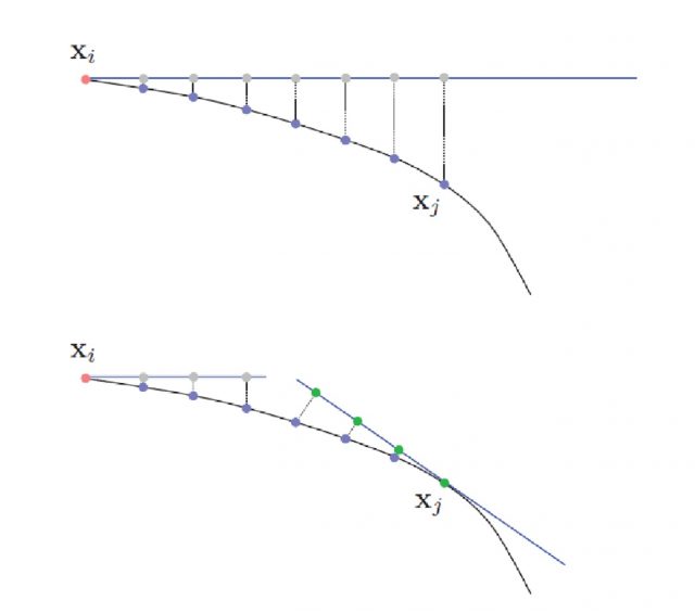 The manifold (above) is the solid black line on which we have built a chart around xi. For some distant point xj on the manifold, the approximation introduced by the linear chart (pink) may become too large. When that happens (below), a new chart should be created. | Credit: Jaillet & Porta (2013)