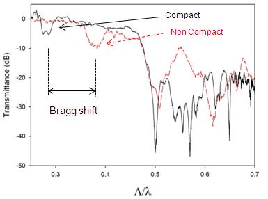 Fig. 6. Transmission spectra of the non-compact opal structure shown in fig 5, and of an equivalent compact one. | Credit: Andueza et al (2009)