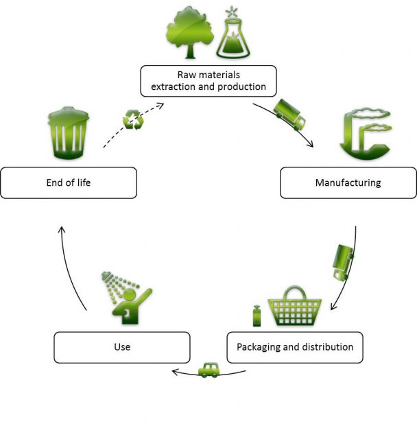 Figure 1. Life cycle analysis (LCA) comprises the whole life cycle of a certain product, from raw material to final disposal | Credit: sci-env.ch