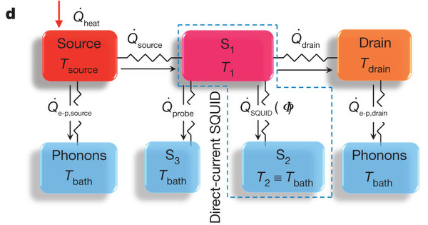 Figure 4. Scheme of all the fluxes involved in the experiment. | Credit: Giazotto & Martínez-Pérez (2012)