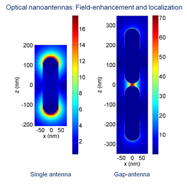 Fig. 2. Electric near-field distribution in the proximity of two metallic nanoantennas at resonance. On the left, a single rod-like metallic nanoantenna 300 nm long and 100 nm wide shows the typical dipolar pattern localizing the field at the antenna extremities and enhancing the amplitude up to 16 times. On the right, a gap-nanoantenna formed by the same nanorods are located in close proximity at a separation of 10 nm, further localizing the field at the gap when illuminated in resonance and increasing the field-enhancement up to 70 due to the strong Coulomb interaction at the gap. 
