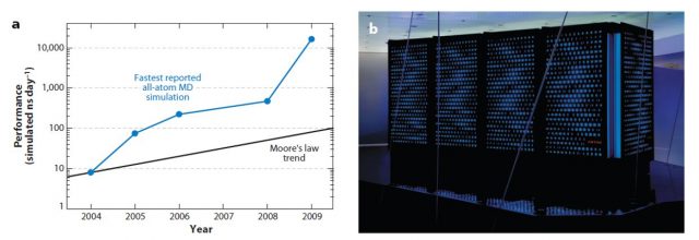 Fig 2a The evolution of the fastest all-atom MD simulations has exceeded Moore's law trend in the last years. The 2009 point is a simulation on Anton, D. E. Shaw Research purpose-designed computer. Fig2b The first Anton machine. | Credit: Dror et al (2012)