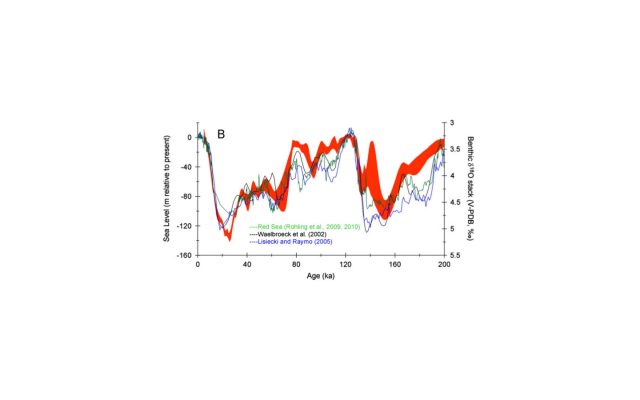 Figure 2. Comparison of the 95% confidence intervals of the global sea level curve obtained from Montecarlo simulations of the coral reef compilation (red) with those from other proxies (thin curves).| Credit: Medina-Elizalde (2013)