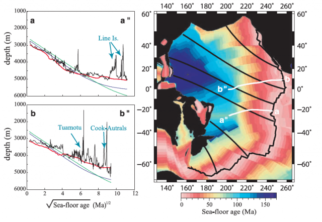 Figure 3. (Right) Sea-floor age [4]: black lines, flow lines; and white lines, age trajectories. | Credit: R. D. Müller, W. R. Roest, J.-Y. Royer, L. M. Gahagan, J. G. Sclater, Digital isochrons of the world's ocean floor J. Geophys. Res. 102, 3211 (1997) (Left) Depth profiles along the age trajectories: black, sea-floor depth as a function of the square root of the sea-floor age; red, proposed model; blue and green, models Ma stands for Million years ago. | Credit: B. Parsons, J. G. Sclater, An analysis of the variation of the ocean floor bathymetry heat flow and with age J. Geophys. Res. 82, 803 (1977) & C. A. Stein, S. Stein, A model for the global variation in oceanic depth and heat flow with lithospheric age Nature 359, 123 (1992), respectively