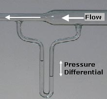 Figure 5. Venturi effect. As a fluid passes through a constriction it must increase its velocity to satisfy mass conservation, while its pressure must decrease to satisfy the conservation of mechanical energy. Such pressure drop is showed in the U shape partially filled with water connecting the regions of high and low pressure. | Credit: Wikimedia Commons