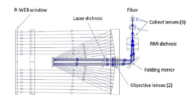 Figure 3. Optical path of the plasma light focused on the fiber optic. | Credit Maurice et al (2012)