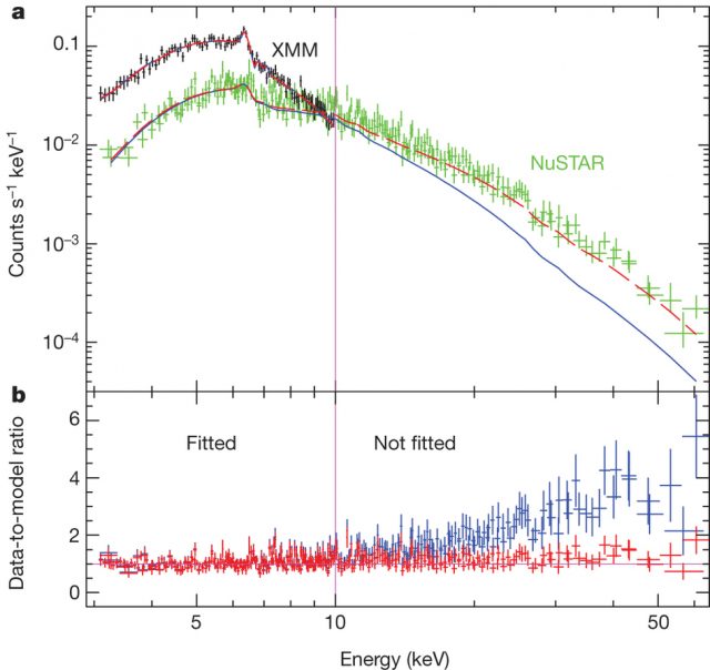 Figure 2: X-ray emissions from the accretion disk of a black hole give us enough information to know its spin rate, provided that we have enough data to test between competing hypothesis. This figure shows the data from XMM-Newton and NuSTAR missions used in the work by Risaliti et al. and how they help to discriminate the most likely explanation. | Credit: Risaliti et al. (2013)