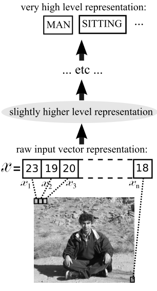 Figure : Different levels of representations of a picture. | Credit Y. Bengio (2009)