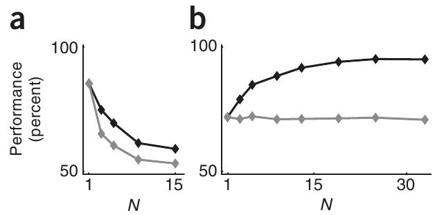 Figure 2: Performance (black lines) as a function of the number of neurons in the network, for previous models (left) and the model by Urbanczik and Senn (right). | Credit: Urbanczik et al (2009)