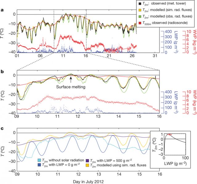 Figure 3: Observed and modelled temperatures (a) with a zoom over the period of interest (b). (a) and (b) also show the water content of clouds during that time. The conditions for surface melting are reached only during a short period of time. Bottom panel (c) shows the conclusion reached by the radiative transfer analysis, which require a relatively narrow amount of water for the clouds to have the appropriate conditions, as explained in the text. | Credit: from Bennartz et al. (2013).