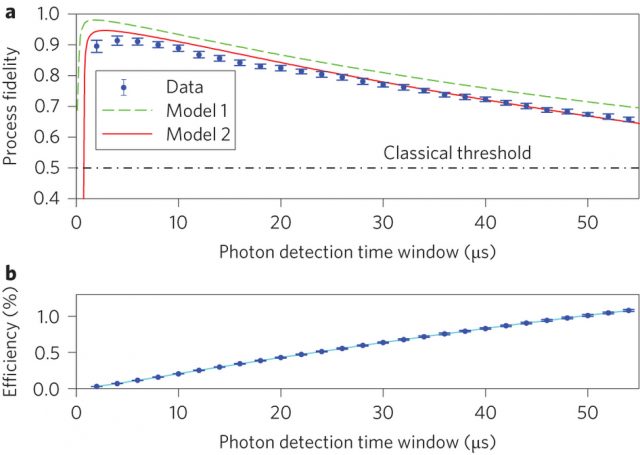 Figure 3. Fidelity and efficiency of the system at different times.