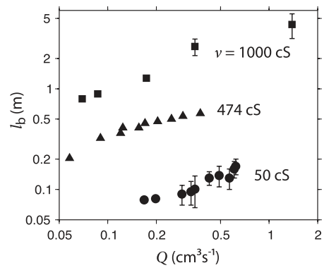 Figure 3. Breakup length lb of the jet as a function of flow rate Q for three different viscosities and the same nozzle diameter (2 mm). | Credit: Javadi et al (2013)
