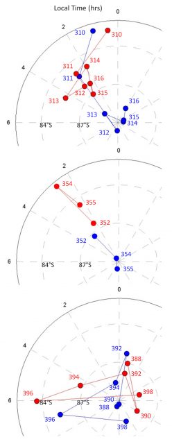Figure 3: A schematic plot of the wandering southern vortex as seen in a polar projection at the lower cloud (red) and at the upper cloud (blue). The numbers indicate the orbit (or day) in which the data were taken. | Credit: Garate-Lopez et al. (2013)