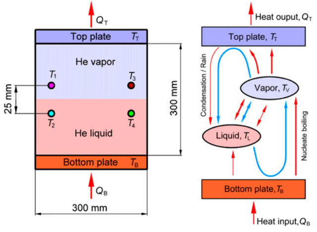 Figure 1. (Left) A schematic of the cylindrical Rayleigh–Bénard cell heated from below and cooled from above, showing the placement of four temperature sensors in its interior. (Right) Schematic illustration of heat ﬂows (red arrows) and mass ﬂows (blue arrows) in the system; inside the cell, heat is exchanged between the two plates, liquid and vapor, either by means of direct contact at interfaces, or via phase transitions (indicated by pairs of red and blue arrows. The arrow thickness is indicative of the relative magnitudes of heat ﬂows. | credit: Urban et al (2013)