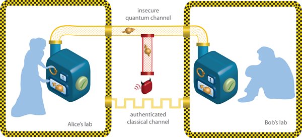 Figure 1. This image illustrates the standard assumption made in quantum cryptography, namely that the devices, such as photon sources and detectors, used by the honest parties, “Alice” and “Bob,” are completely trusted (yellow boxes indicate the trusted region), whereas the channel connecting Alice and Bob may be controlled by an adversary. | Credit: Renato Renner.