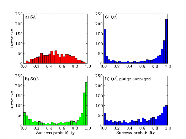 Figure 2. Histogram of success probabilities. A) Classical simulated annealing, B) Classical simulation of quantum annealing, c) D Wave device and C) D-Wave device with averaging over different encodings | credit: Boixo et al (2013)