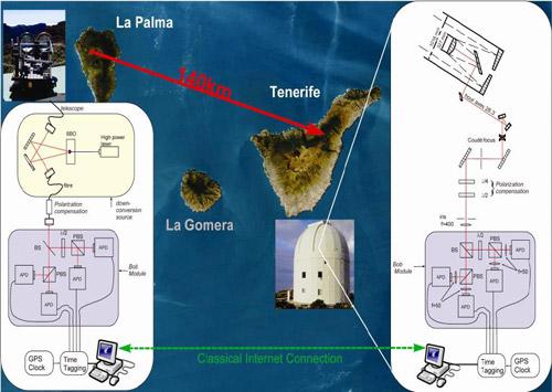 Figure : Experimental setup of the Tenerife experiment. | Credit: Quantum Optics, Quantum Nanophysics, Quantum Information / Universität Wien