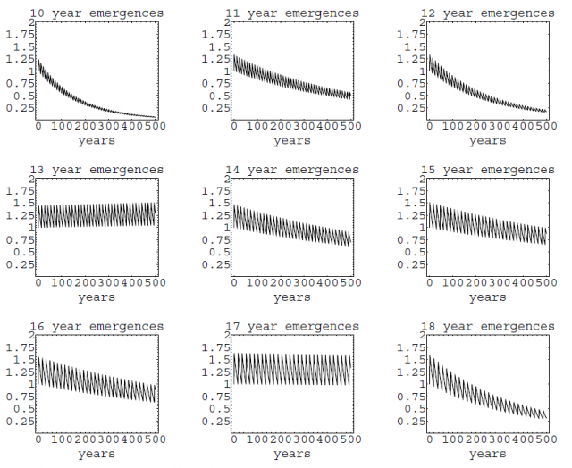 Figure 3. Simulations of cicada life cycles of different lengths subject to predators with periodical cycles of 2 and 3 years. Not surprisingly, only the 13y and the 17y cycles avoid extinction. | Credit Webb, G. F. 2001. The prime number periodical cicada problem. Discrete Contin. Dyn. Syst. Ser. B1, 387–399.