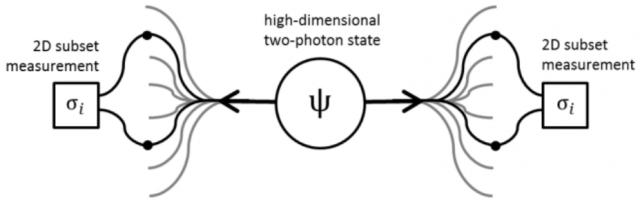 Figure 2: Visualization of the measurement concept. Two photons are separated into different paths, being each one in a superposition of many modes. The dimensionality of entanglement is determined performing 12 measurements, two projective measurements on each of the three components of the orbital angular momentum of each photon. | Credit: Krenn et al (2013) 