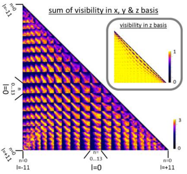 Figure 3: Sum of coincidence visibilities in x, y, and z basis of 17.025 two-dimensional subspaces for the measurement of the three orbital angular momentum components of both photons. For a detailed technical explanation see the caption | Credit: Krenn et al (2013) 