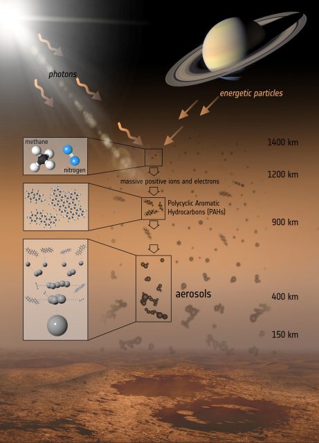 Figure 3. Global scheme for the generation of Titan's haze. | Credit: ESA / ATG medialab