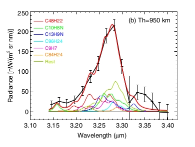 Figure 2. Spectral fits to the unidentified VIMS emission at tangent height of 950 km, using the model by López-Puertas et al. Each of the PAHs is shown of the legend. Most of the contribution to the observed radiance is provided by C48H22. | Credit: 