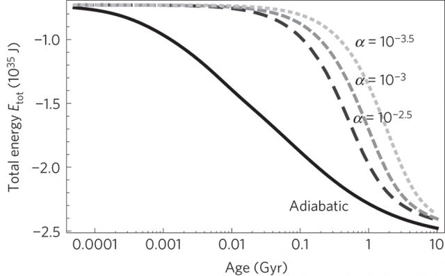 Figure 2. Models of the thermal evolution of Saturn. This graph shows the total internal energy of the planet as a function of time for the commonly assumed adiabatic interior (solid line) and for layered convections of different characteristic extensions.| Credit: Laconte and Chabrier (2013).