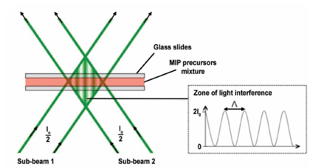 Figure 2. Scheme of the photopolymerization with interfering laser beams. The resulting diffraction pattern acts as a transducer mechanism. | Credit: Fuchs et al (2013)