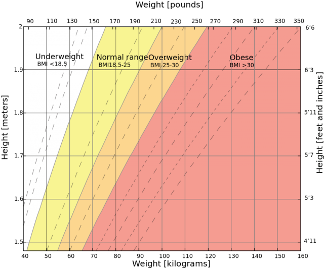 BMI graphic calculator | Credit: Wikimedia Commons