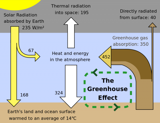 Figure 1. A simple yet useful diagram of the greenhouse effect. The results presented here not only affect the long-wave thermal radiation, the solar radiation absorption could also be substantially higher than shown here. | Credit: Wikimedia Commons.