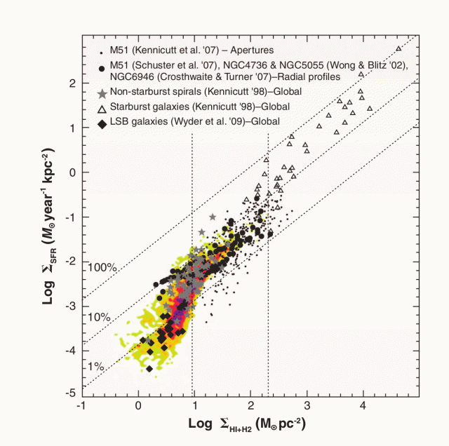 Figure 3. A clear example of how the surface gas density of galaxies seems to be well correlated with star formation rate. | Credit: From Mac Low (2013).