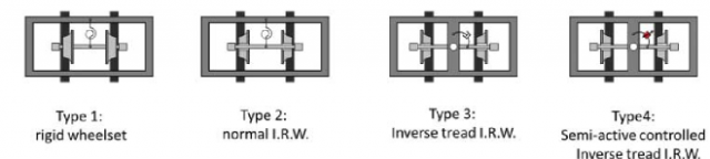 Figure 2. Simulated full scale wheelset models.