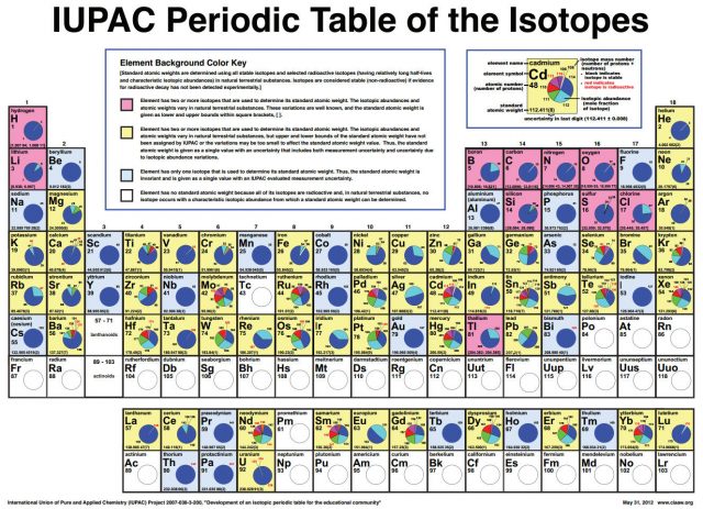 Ch2IsotopePeriodicTable