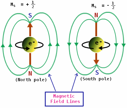 Figure 4. Electron spin and magnetic-field | Credit: JAHSChem