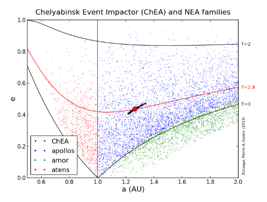 Figure 3. Using the retrieved orbital parameters and integrating backwards in time it is possible to classify the body among the known families of Near Earth Asteroids (NEA). The Chelyabinsk meteor seems to safely fall in the middle of the Apollo family. | Credit: from Zuluaga et al. (2013).
