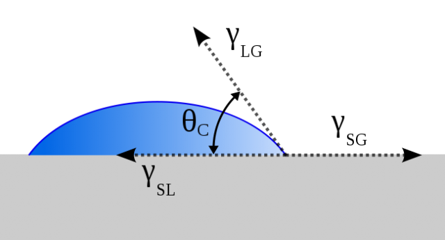Figure 2. Schematic of a liquid drop showing the contact angle| Credit: Wikimedia commons.