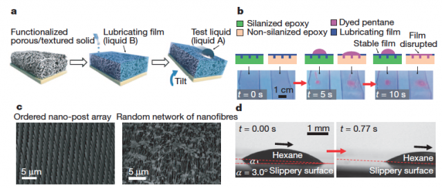 Figure 3. Design of SLIPS. a) Schematics showing the fabrication of a SLIPS by infiltrating a porous/textured solid with a low-surface energy, chemically inert liquid to form a lubricating film on the surface of the substrate. b) Comparison of the stability and displacement of lubricating films on silanized and non-silanized textured epoxy substrates. Top panels show schematic side views; bottom panels show time-lapse optical images of top views. Dyed pentane was used to enhance visibility. c) Scanning electron micrographs showing the morphologies of porous/textured substrate materials: an epoxy-resin-based nanofabricated post array (left) and a Teflon-based porous nanofibre network (right). d) Optical micrographs demonstrating the mobility of a low-surface-tension liquid hydrocarbon—hexane , volume )—sliding on a SLIPS at a low angle . | Credit: Wong et al (2011)