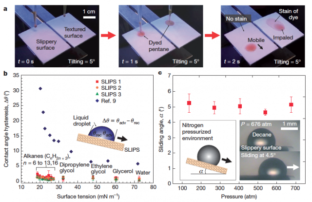 Figure 4. Omniphobicity and high-pressure stability. a) Time-sequence images comparing mobility of pentane droplets on a SLIPS and a superhydrophobic, air-containing Teflon porous surface. b) Comparison of contact angle hysteresis as a function of surface tension of test liquids (indicated) on SLIPS and on anomniphobic surface | Credit: Tuteja, A., Choi, W., Mabry, J. M., McKinley, G. H. & Cohen, R. E. Robust omniphobic surfaces. Proc. Natl. Acad. Sci. USA 105, 18200–18205 (2008)). SLIPS 1, 2 and 3 refer to the surfaces made of Teflon porous membrane (SLIPS 1), an array of epoxy posts of geometry 1 (pitch ,2 mm, height ,5 mm, post diameter ,300 nm) (SLIPS 2) and an array of epoxy posts of geometry 2 (pitch ,900 nm, height ,500nm– 2 mm, post diameter ,300nm) (SLIPS 3). Error bars indicate standard deviations from three independent measurements. c) A plot showing the high pressure stability of SLIPS, as evident from the low sliding angle of a decane droplet subjected to pressurized nitrogen gas in a pressure chamber. Error bars indicate standard deviations from at least seven independent measurements.