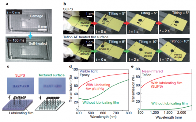 Figure 5. Self-healing and optical transparency of SLIPS. a) Time-lapse images showing the capability of a SLIPS to self-heal from physical damage. b) Time-lapse images showing the restoration of liquid repellency of a SLIPS after physical damage, as compared to a typical hydrophobic flat surface on which oil remains pinned at the damage site. c) Optical images showing enhanced optical transparency of an epoxy-resin-based SLIPS (left) as compared to significant scattering in the non-infused superhydrophobic nanostructured surface (right) in the visible light range. d) Optical transmission measurements for an epoxyresin- based SLIPS in the visible light range (400–750 nm). e) Optical transmission measurements for a Teflon-based SLIPS in the near-infrared range (800–2,300 nm).