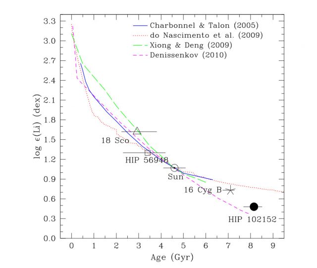 Figure 2. This graph shows the amount of Li in the y-axis versus the stellar age for the Sun and some solar twins. Note that the error in the determination of Li abundance is currently much lower than uncertainties in the stellar age. Some model prediction for Li evolution are also shown in colours. | Credit: from Monroe et al. (2013).