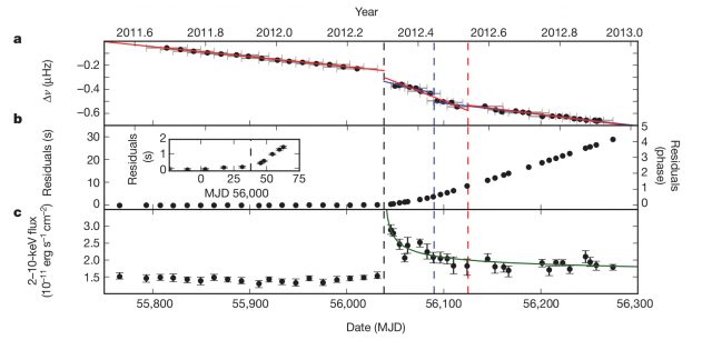 Figure 3. This three plots show the history of our magnetar. All of them are spinning down, although sometimes they can speed up a little bit (a 'glitch'). The black dashed line marks the anti-glitch event with a sudden change of spin. Blue and red dashed lines are used for subsequent event discussed in the text and the back to the normal behavior. The upper panel stands for the rotation period, the intermediate one displays the residual from the model of magnetar rotation and the bottom one shows the associated X-ray flux. | Credit: Archibald et al. (2013).