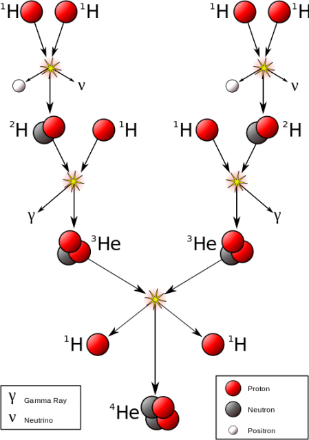 The proton-proton chain occurring inside a small to mid-sized star | Credit: Wikimedia commons.