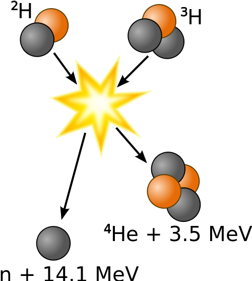 Deuterium-Tritium nuclear reaction | Credits: Public domain