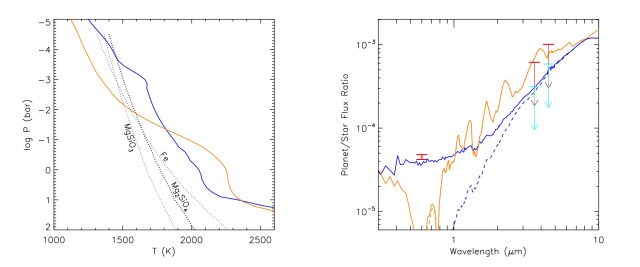 Figure 3. (left) Pressure versus temperature profile for the planet using a one-dimensional model of the day side. Orange lines are used for a cloud-free atmosphere, blue lines include the retrieved cloud opacity. From this profile clouds of Mg2SiO4 can be expected, among other species. (right) Outgoing flux in terms of the stellar flux. Dashed line shows the thermal contribution. The cloud-covered planet is brighter in the visible than the cloud-free version. Observational constraints on the observed flux at three wavelengths are also shown.
