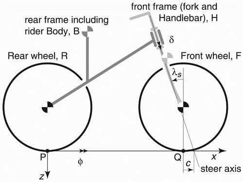 Figure 1. Simplified rigid multibody model of a bicycle. Four main components: rear wheel, rear frame, front frame and front wheel. The lateral degrees of freedom are the rear frame roll angle and front frame steering angle | Credit: Schwab et al (2013) .