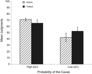 Figure 1. Mean subjective judgments of causality for the Active and Yoked (i.e., Observer) groups exposed to a high or low probability of the cause. The illusion of causality is significantly larger in the high p(C) as compared to the low p(C) condition, and this is true regardless of whether the participant is in the Active (i.e., personally involved) o Yoked (i.e., mere observer) condition. | Credit: Yarritu, Matute, & Vadillo’s (2013) Experiment 2. Reproduced under Hogrefe OpenMind Licence.