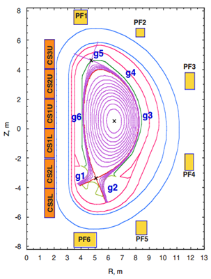 Nominal plasma configuration along a section of the toroidal vessel. The g1, … g6 refer to gaps whose sizes are control variables for plasma stability. | Credit: International Atomic Energy Agency. "ITER Technical basis", Vienna, 2002.