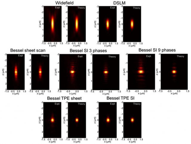 Figure 3: Theoretical and experimental axial point spread functions for widefield microscopy, digital scanned laser light sheet fluorescence microscopy (DSLM), and the various modes of Bessel beam plane illumination microscopy.