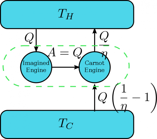 Figure 1. Imaginary device that violates Kelvin statement from a violation of Clausius Statement. | Credit: Wikimedia Commons